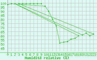 Courbe de l'humidit relative pour Murska Sobota