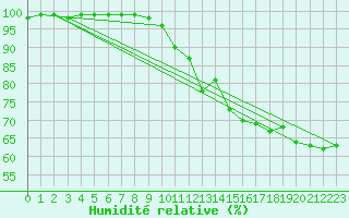 Courbe de l'humidit relative pour Kolmaarden-Stroemsfors