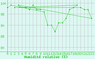 Courbe de l'humidit relative pour Capel Curig
