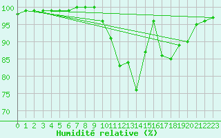 Courbe de l'humidit relative pour Caen (14)