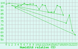 Courbe de l'humidit relative pour Napf (Sw)