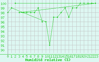 Courbe de l'humidit relative pour Korsvattnet