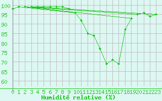 Courbe de l'humidit relative pour Chivenor