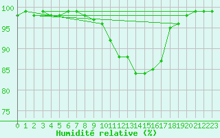 Courbe de l'humidit relative pour Novo Mesto