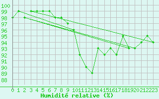 Courbe de l'humidit relative pour Gros-Rderching (57)