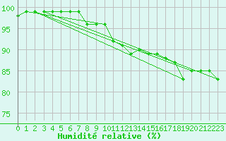 Courbe de l'humidit relative pour Roth