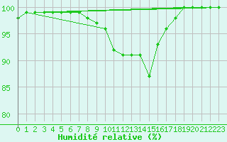 Courbe de l'humidit relative pour Isle Of Portland