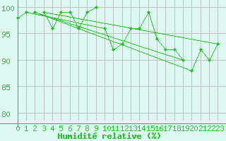 Courbe de l'humidit relative pour Deuselbach