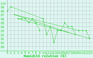 Courbe de l'humidit relative pour Daugavpils