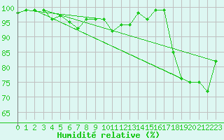 Courbe de l'humidit relative pour Herstmonceux (UK)