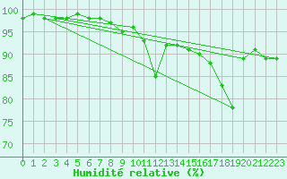 Courbe de l'humidit relative pour Gaddede A