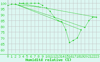 Courbe de l'humidit relative pour Cambrai / Epinoy (62)