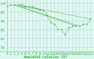 Courbe de l'humidit relative pour Nmes - Garons (30)