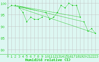 Courbe de l'humidit relative pour Les Eplatures - La Chaux-de-Fonds (Sw)