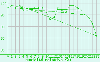 Courbe de l'humidit relative pour Patscherkofel