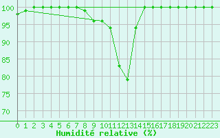 Courbe de l'humidit relative pour Laegern