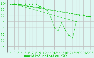 Courbe de l'humidit relative pour Kinloss