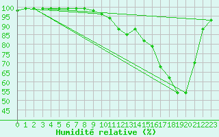 Courbe de l'humidit relative pour Deauville (14)