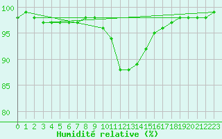 Courbe de l'humidit relative pour Torpup A