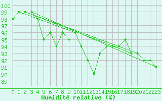 Courbe de l'humidit relative pour Luedge-Paenbruch