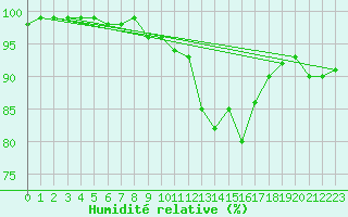 Courbe de l'humidit relative pour Marienberg