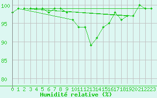 Courbe de l'humidit relative pour Sigmaringen-Laiz