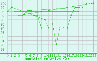 Courbe de l'humidit relative pour Ummendorf
