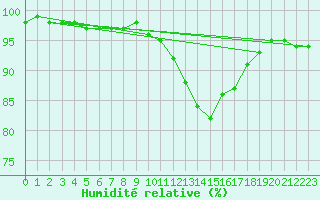 Courbe de l'humidit relative pour Dolembreux (Be)