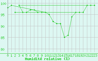 Courbe de l'humidit relative pour Binn