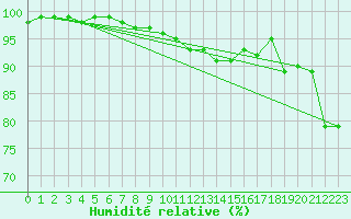 Courbe de l'humidit relative pour Soltau