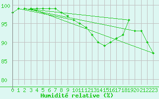 Courbe de l'humidit relative pour Calais / Marck (62)