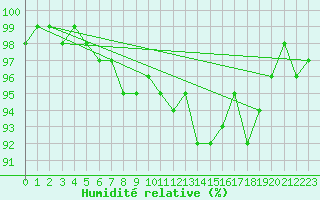 Courbe de l'humidit relative pour Waibstadt