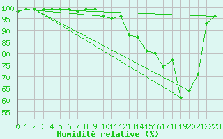 Courbe de l'humidit relative pour Sylarna