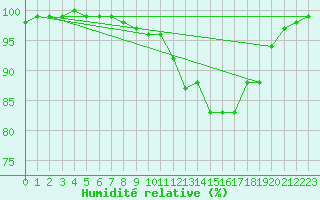 Courbe de l'humidit relative pour Waibstadt