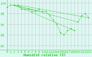 Courbe de l'humidit relative pour Tracardie