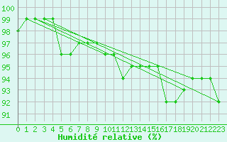Courbe de l'humidit relative pour Hoogeveen Aws