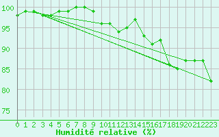 Courbe de l'humidit relative pour Elsenborn (Be)
