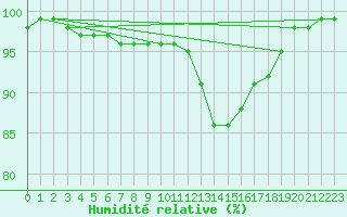 Courbe de l'humidit relative pour Besanon (25)