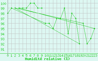 Courbe de l'humidit relative pour Mantsala Hirvihaara