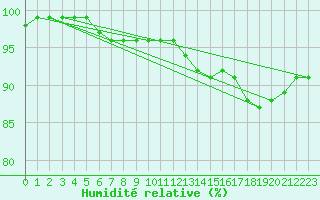 Courbe de l'humidit relative pour la bouée 62155