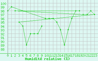Courbe de l'humidit relative pour Heino Aws