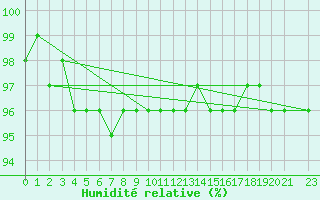 Courbe de l'humidit relative pour Porkalompolo