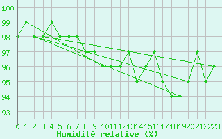 Courbe de l'humidit relative pour Salla kk