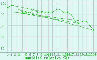 Courbe de l'humidit relative pour Patscherkofel