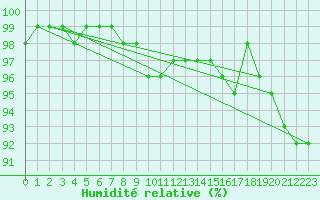 Courbe de l'humidit relative pour Schleiz