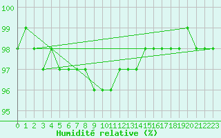 Courbe de l'humidit relative pour Carrion de Calatrava (Esp)