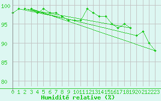 Courbe de l'humidit relative pour Grossenkneten