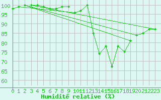 Courbe de l'humidit relative pour Les Plans (34)