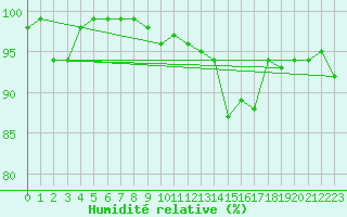 Courbe de l'humidit relative pour La Salle-Prunet (48)