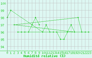 Courbe de l'humidit relative pour Neuhaus A. R.